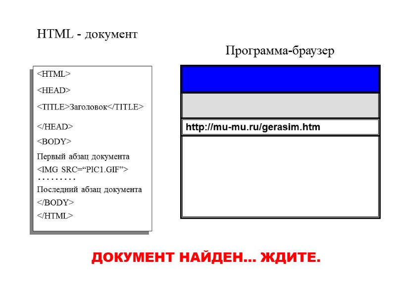 Программа-браузер HTML - документ <HTML> </HTML> <TITLE>Заголовок</TITLE> Первый абзац документа <IMG SRC=“PIC1.GIF”> ……… Последний